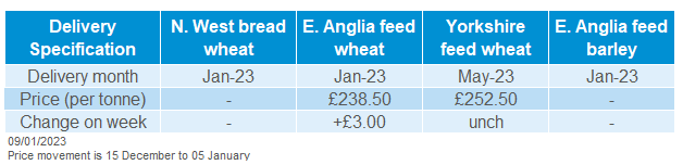 A table showing delivered cereal price movement